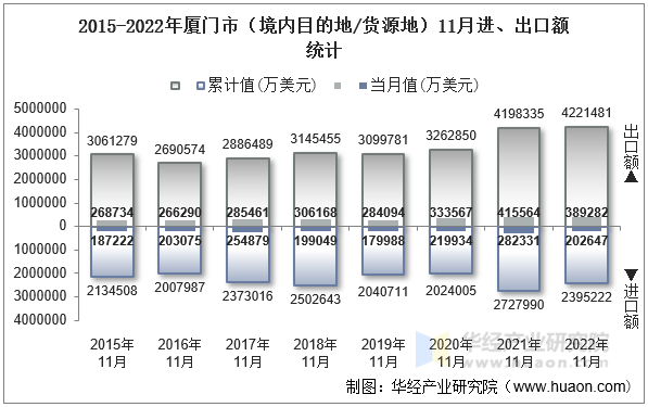 2015-2022年厦门市（境内目的地/货源地）11月进、出口额统计