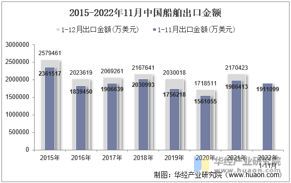 2015-2022年11月中国船舶出口金额