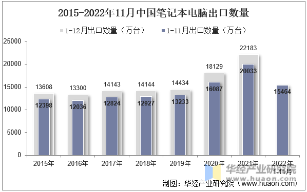 2015-2022年11月中国笔记本电脑出口数量