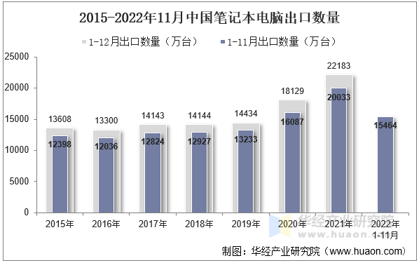 2015-2022年11月中国笔记本电脑出口数量