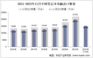 2022年11月中国笔记本电脑出口数量、出口金额及出口均价统计分析