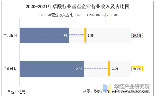 2020-2021年草酸行业重点企业营业收入及占比图
