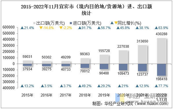 2015-2022年11月宜宾市（境内目的地/货源地）进、出口额统计