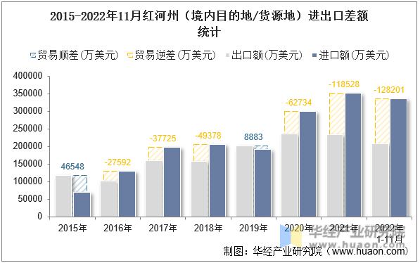 2015-2022年11月红河州（境内目的地/货源地）进出口差额统计