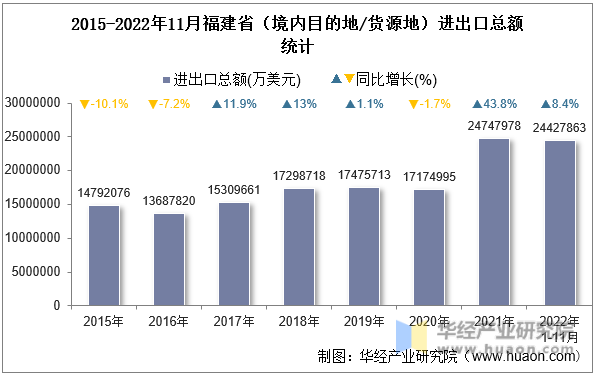 2015-2022年11月福建省（境内目的地/货源地）进出口总额统计
