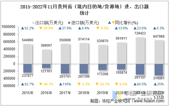 2015-2022年11月贵州省（境内目的地/货源地）进、出口额统计