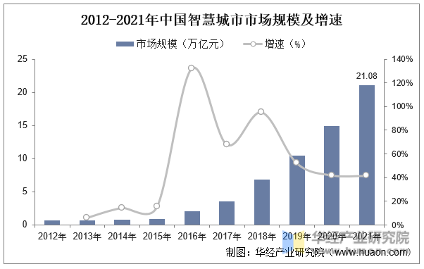 2012-2021年中国智慧城市市场规模及增速