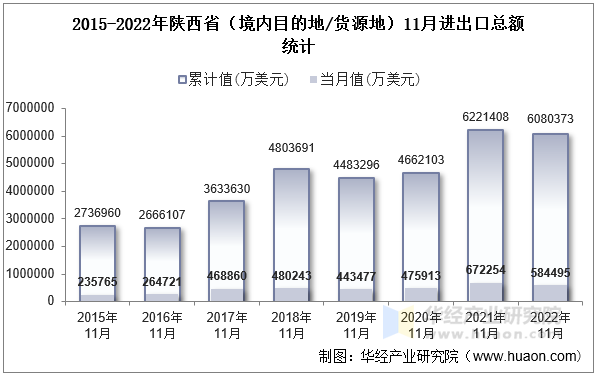 2015-2022年陕西省（境内目的地/货源地）11月进出口总额统计