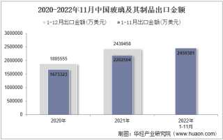 2022年11月中国玻璃及其制品出口金额统计分析