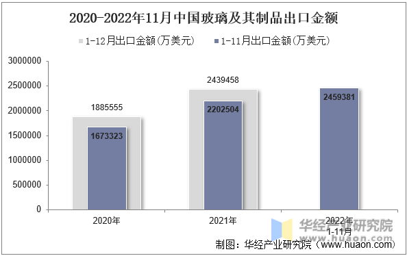 2020-2022年11月中国玻璃及其制品出口金额