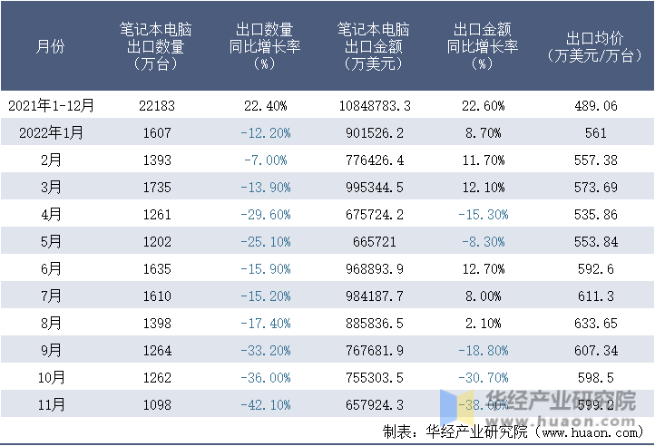 2021-2022年11月中国笔记本电脑出口情况统计表