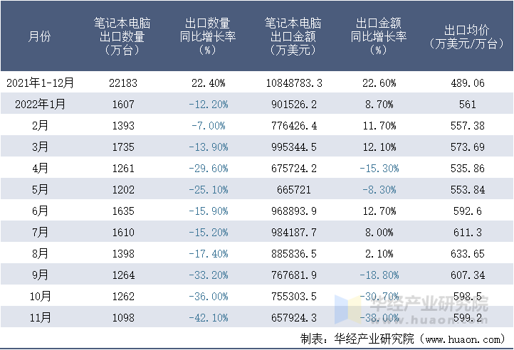 2021-2022年11月中国笔记本电脑出口情况统计表