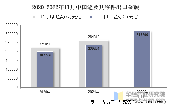 2020-2022年11月中国笔及其零件出口金额