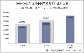 2022年11月中国笔及其零件出口金额统计分析
