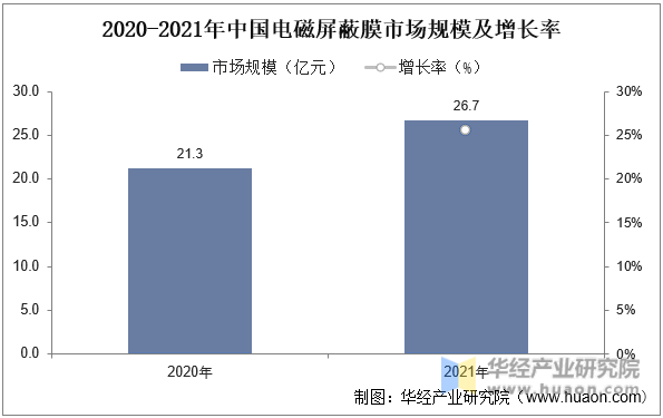 2020-2021年中国电磁屏蔽膜市场规模及增长率