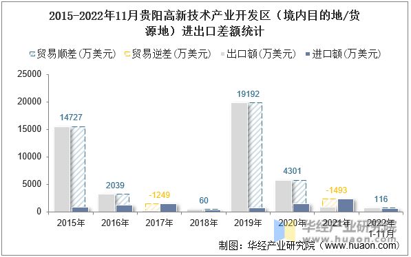 2015-2022年11月贵阳高新技术产业开发区（境内目的地/货源地）进出口差额统计