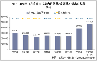 2022年11月宜春市（境内目的地/货源地）进出口总额及进出口差额统计分析