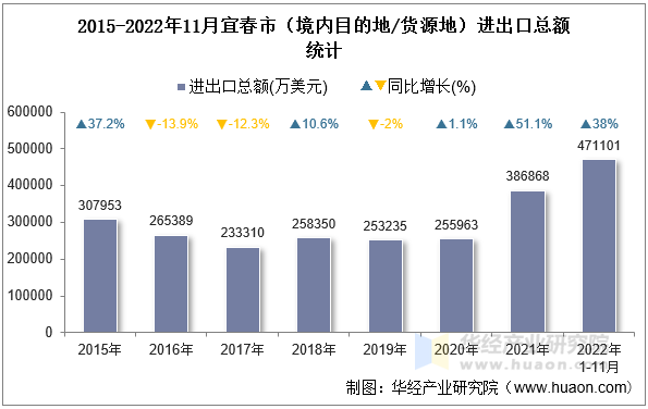 2015-2022年11月宜春市（境内目的地/货源地）进出口总额统计