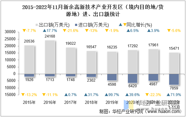 2015-2022年11月新余高新技术产业开发区（境内目的地/货源地）进、出口额统计