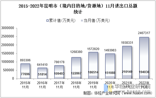 2015-2022年昆明市（境内目的地/货源地）11月进出口总额统计