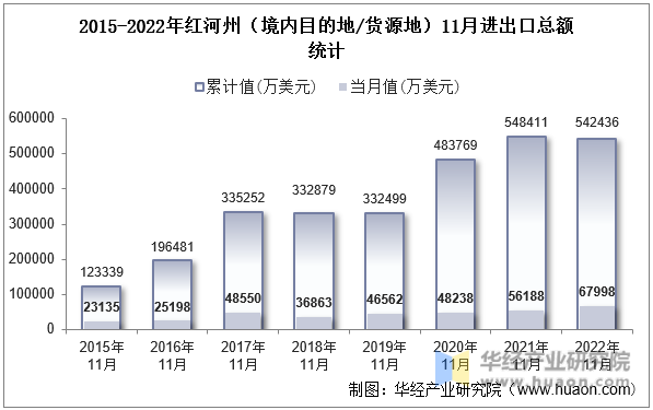 2015-2022年红河州（境内目的地/货源地）11月进出口总额统计