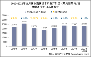 2022年11月新余高新技术产业开发区（境内目的地/货源地）进出口总额及进出口差额统计分析