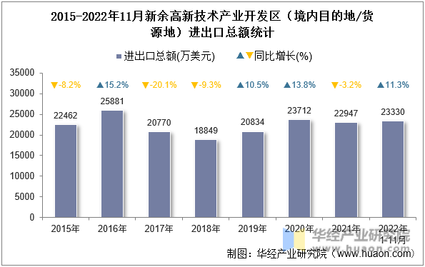 2015-2022年11月新余高新技术产业开发区（境内目的地/货源地）进出口总额统计