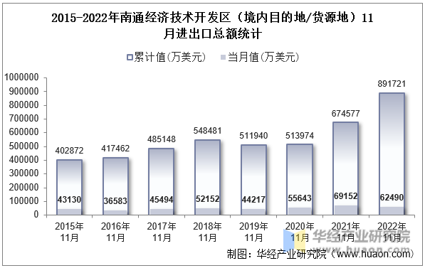 2015-2022年南通经济技术开发区（境内目的地/货源地）11月进出口总额统计