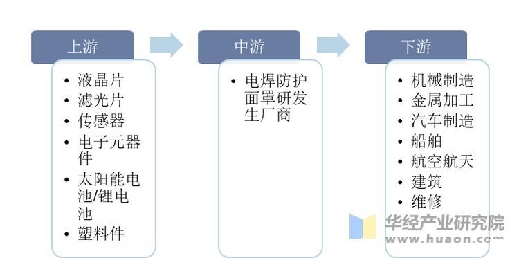 电焊防护面罩行业产业链