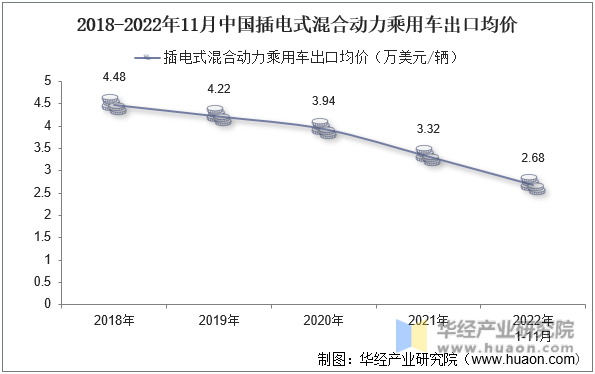 2018-2022年11月中国插电式混合动力乘用车出口均价