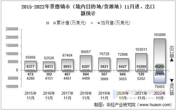 2015-2022年景德镇市（境内目的地/货源地）11月进、出口额统计