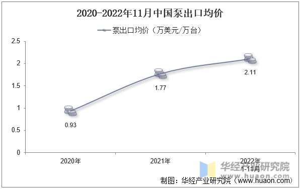 2020-2022年11月中国泵出口均价