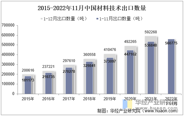 2015-2022年11月中国材料技术出口数量