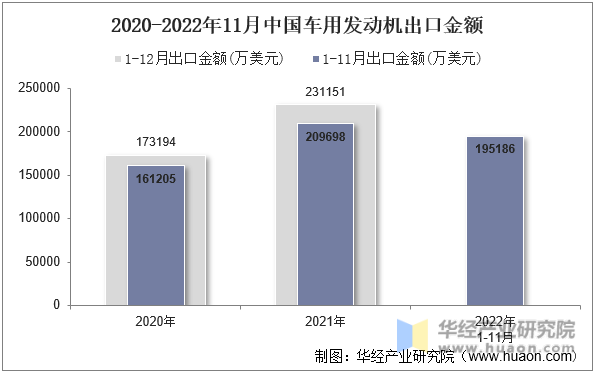 2020-2022年11月中国车用发动机出口金额