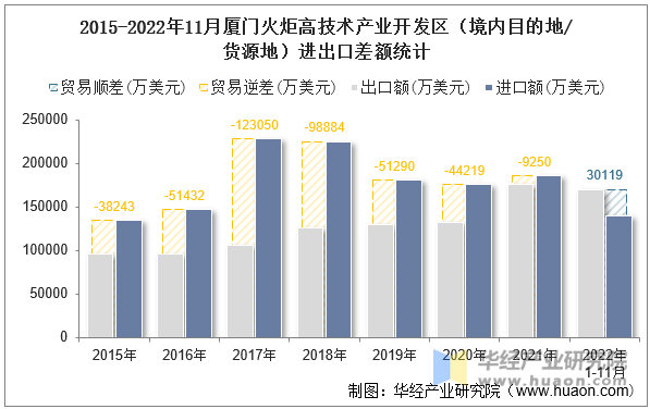 2015-2022年11月厦门火炬高技术产业开发区（境内目的地/货源地）进出口差额统计