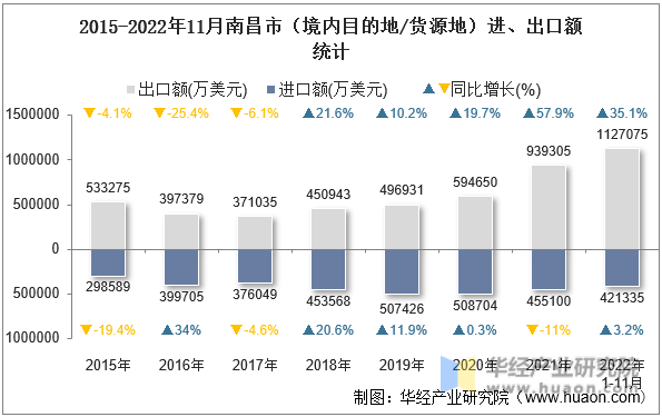 2015-2022年11月南昌市（境内目的地/货源地）进、出口额统计