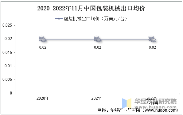 2020-2022年11月中国包装机械出口均价