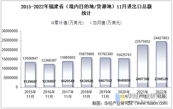 2015-2022年福建省（境内目的地/货源地）11月进出口总额统计