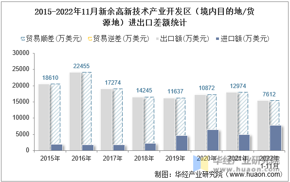 2015-2022年11月新余高新技术产业开发区（境内目的地/货源地）进出口差额统计