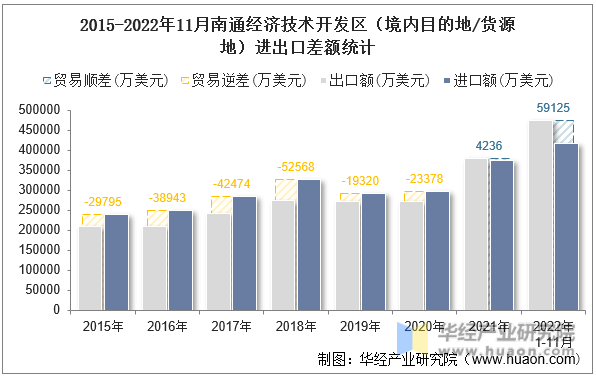 2015-2022年11月南通经济技术开发区（境内目的地/货源地）进出口差额统计