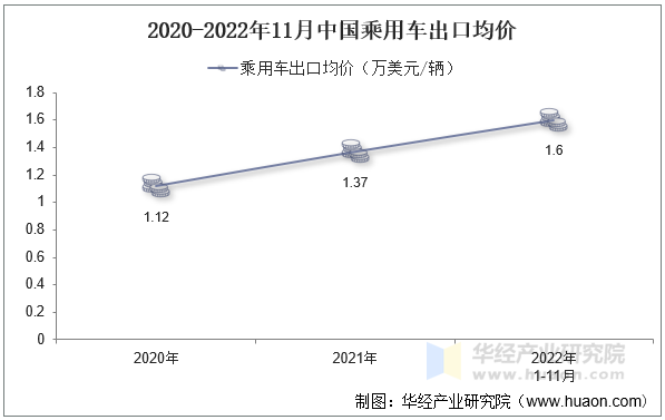 2020-2022年11月中国乘用车出口均价