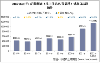 2022年11月赣州市（境内目的地/货源地）进出口总额及进出口差额统计分析