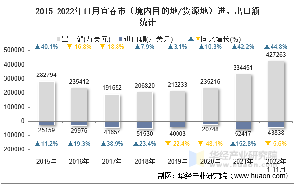 2015-2022年11月宜春市（境内目的地/货源地）进、出口额统计