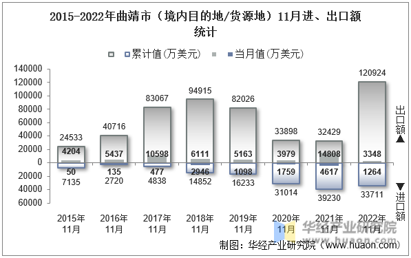 2015-2022年曲靖市（境内目的地/货源地）11月进、出口额统计