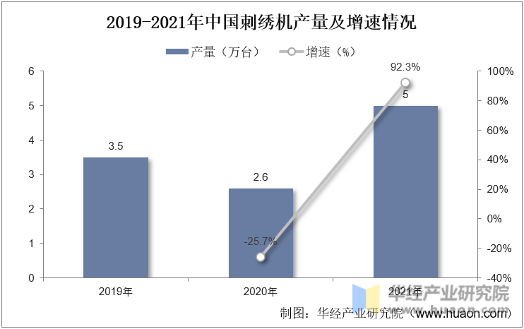 2019-2021年中国刺绣机产量及增速情况