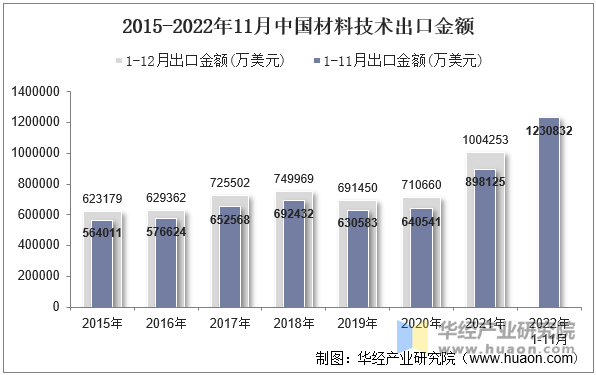 2015-2022年11月中国材料技术出口金额