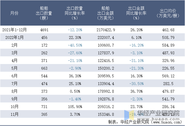 2021-2022年11月中国船舶出口情况统计表