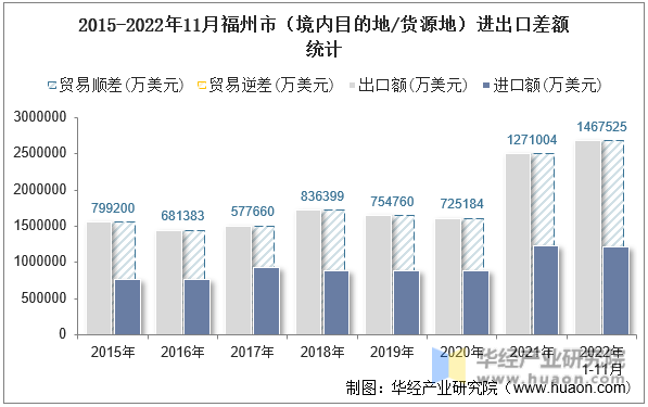 2015-2022年11月福州市（境内目的地/货源地）进出口差额统计