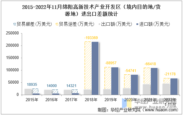 2015-2022年11月绵阳高新技术产业开发区（境内目的地/货源地）进出口差额统计