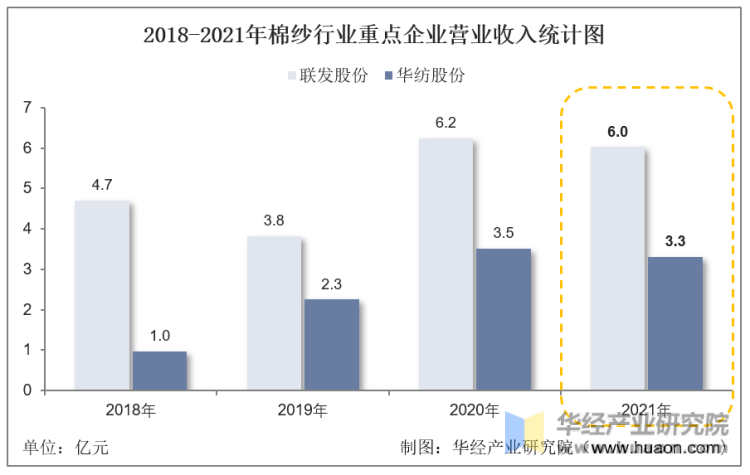 2018-2021年棉纱行业重点企业营业收入统计图